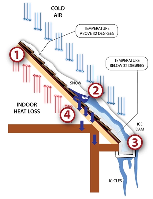 What causes ice dams?
